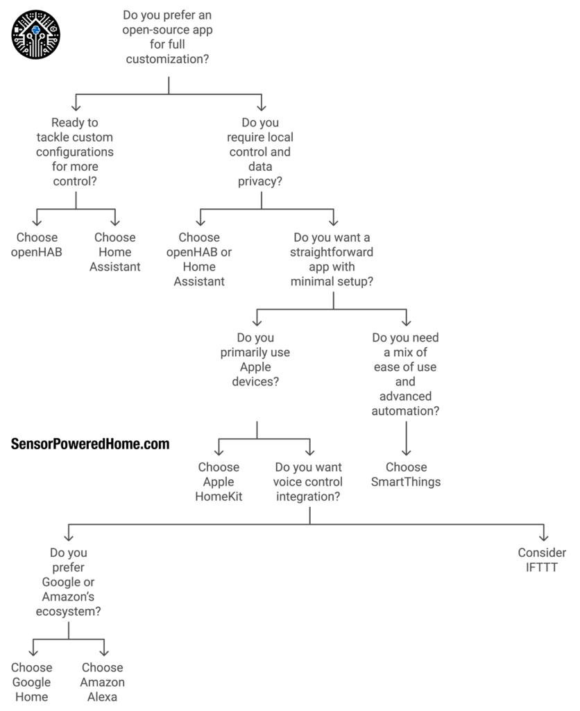 A decision tree diagram for selecting the best home automation app based on user preferences and needs. The tree starts by asking if the user prefers an open-source app for customization, leading to recommendations for openHAB or Home Assistant for users with technical expertise. It guides users through various choices, such as the need for local control, ease of setup, integration with Apple or Google/Amazon ecosystems, and preference for voice control. The diagram helps beginners and advanced users alike in finding the ideal smart home app that fits their requirements, whether for extensive customization, ease of use, or smart home security.