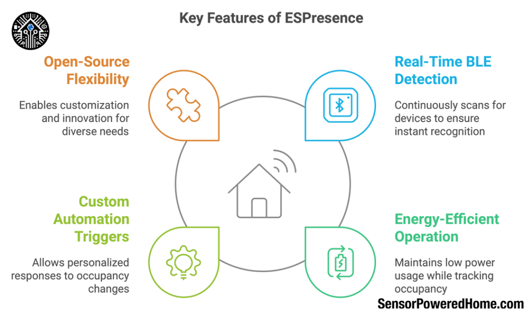 Diagram titled 'ESPresence - Tracking Room Occupancy Using BLE and ESP32' showing a central ESP32 microcontroller connected to various BLE-enabled devices and sensors for room occupancy tracking. Highlights applications in smart home automation, using ESPPresence for accurate presence detection and monitoring.