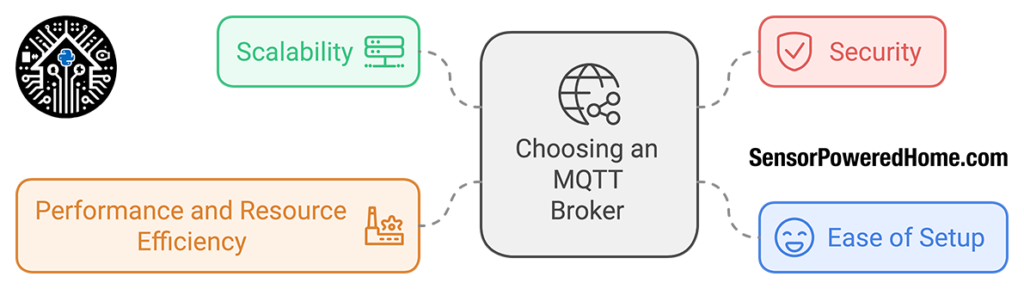 A diagram titled 'Choosing an MQTT Broker' for home automation, highlighting key factors in selecting an MQTT broker. The factors include Scalability, Security, Performance and Resource Efficiency, and Ease of Setup. This visual guide is useful for understanding MQTT protocol requirements and comparing brokers like Mosquitto and HiveMQ for optimized performance in home automation systems.