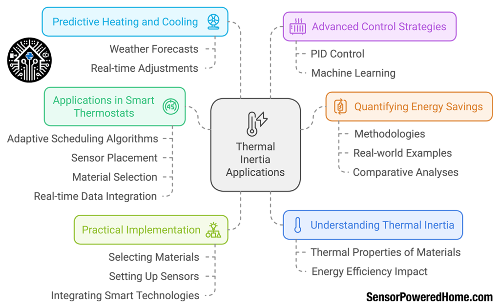 Mind map illustrating the applications of thermal inertia in home climate control, highlighting areas such as predictive heating and cooling, advanced control strategies like PID control and machine learning, quantifying energy efficiency savings, applications in smart thermostats, and practical implementation techniques including HVAC optimization, home heating strategies, and sensor integration.